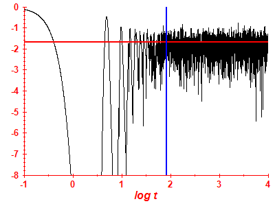 Survival probability log